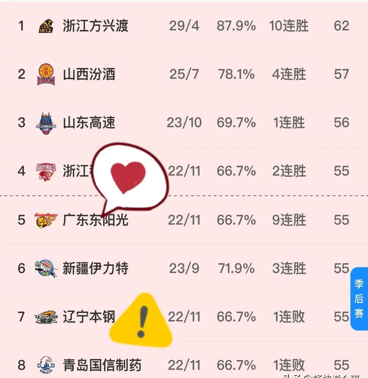 广东队迎来五连胜，稳固领先优势